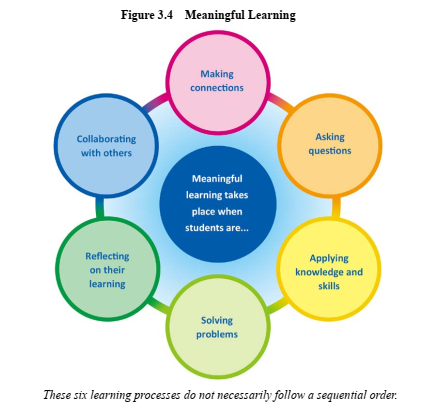 It has a circle in the centre which says meaningful learning takes place when students... Surrounding it are 6 other circles.